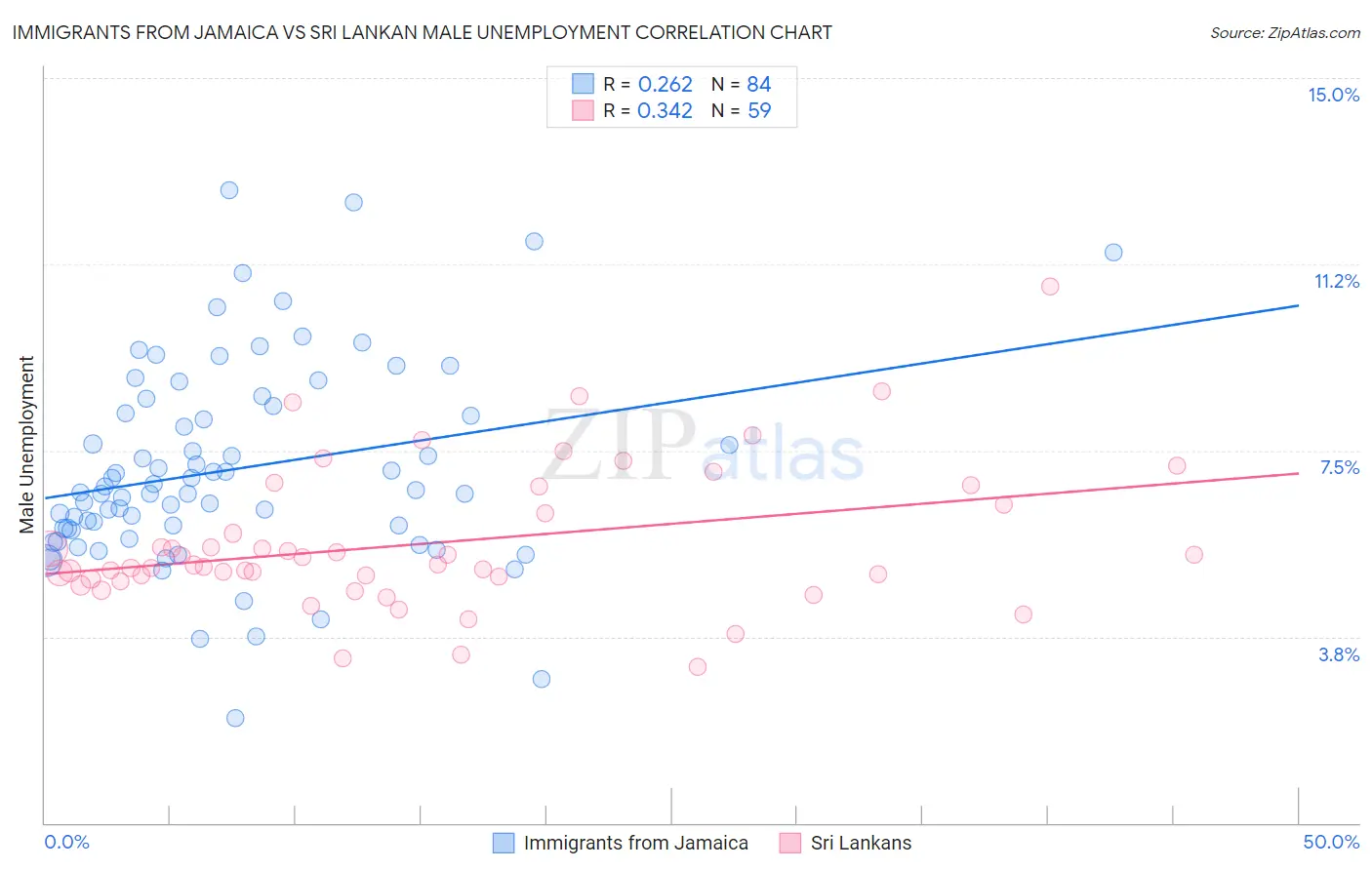 Immigrants from Jamaica vs Sri Lankan Male Unemployment