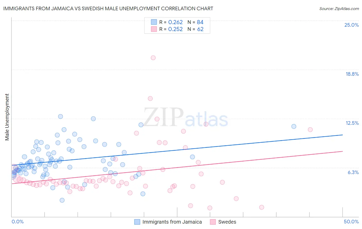 Immigrants from Jamaica vs Swedish Male Unemployment