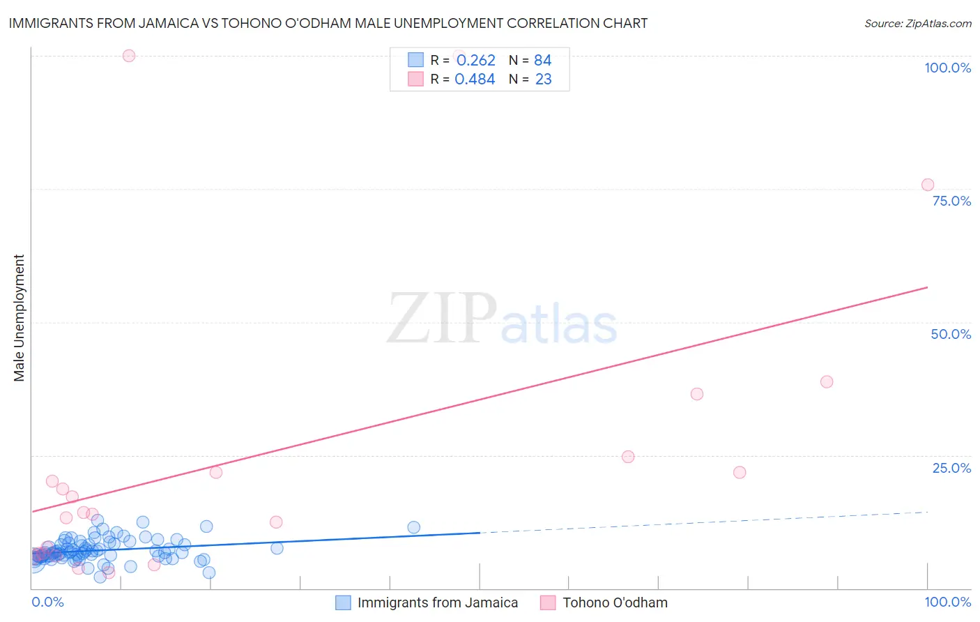 Immigrants from Jamaica vs Tohono O'odham Male Unemployment