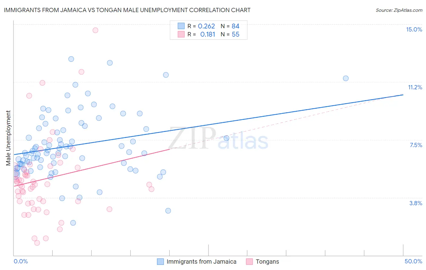 Immigrants from Jamaica vs Tongan Male Unemployment