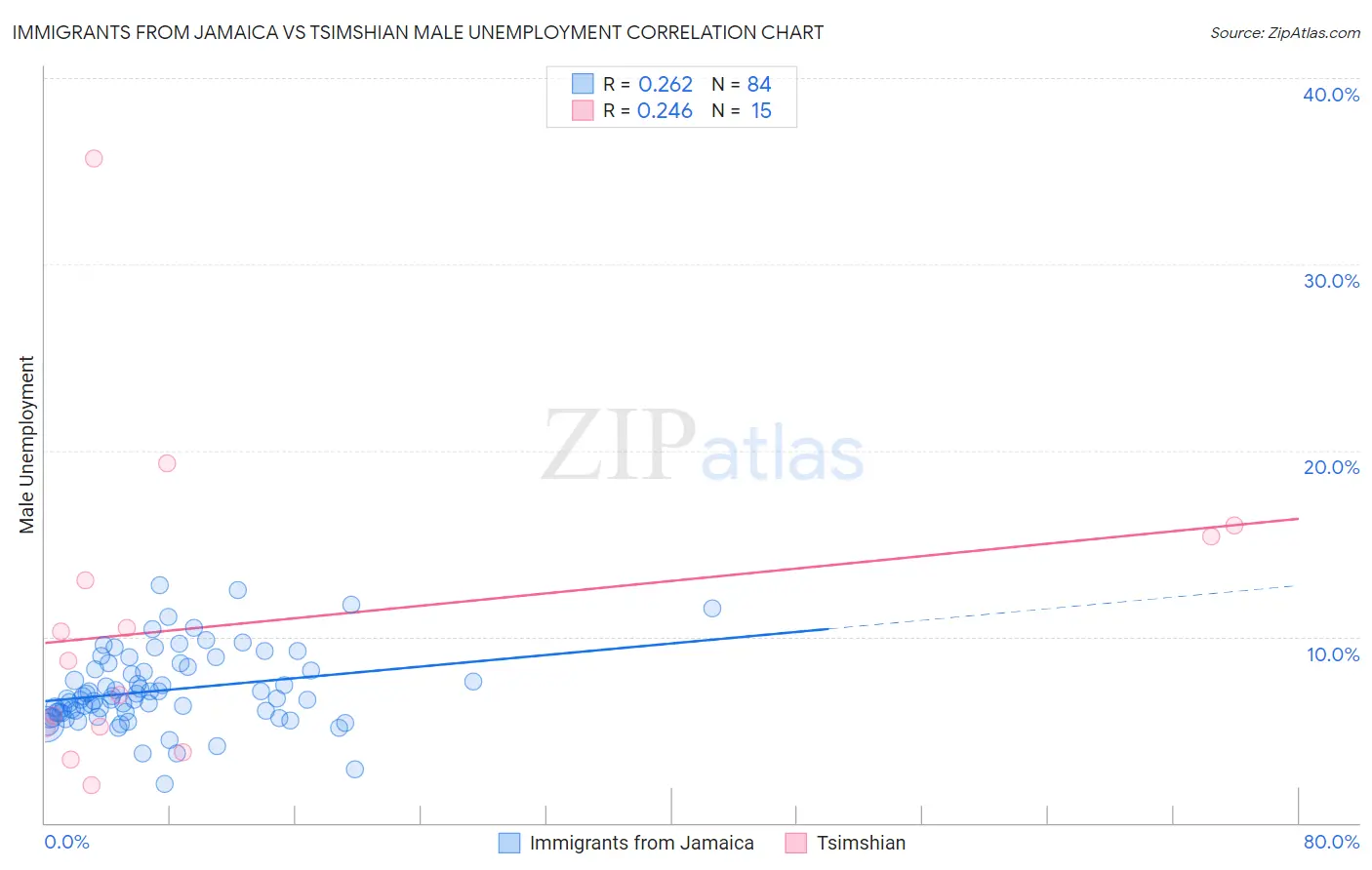 Immigrants from Jamaica vs Tsimshian Male Unemployment