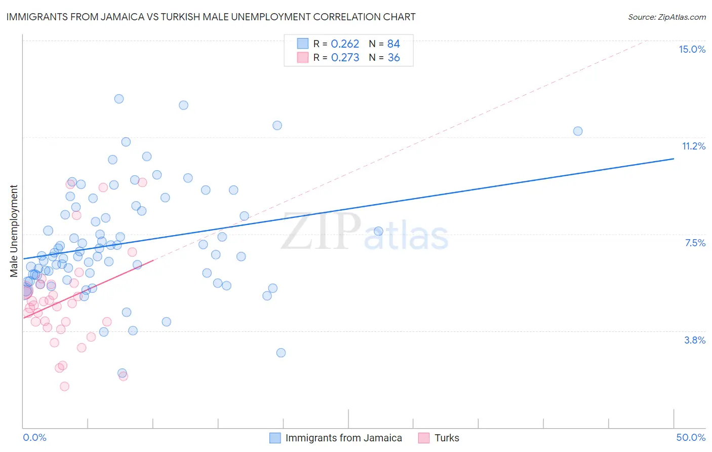 Immigrants from Jamaica vs Turkish Male Unemployment
