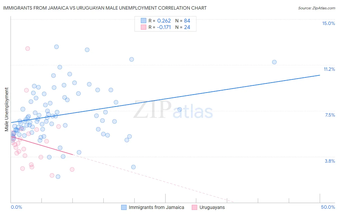 Immigrants from Jamaica vs Uruguayan Male Unemployment