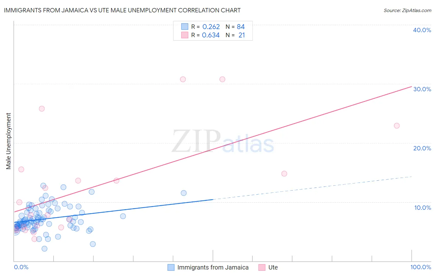 Immigrants from Jamaica vs Ute Male Unemployment