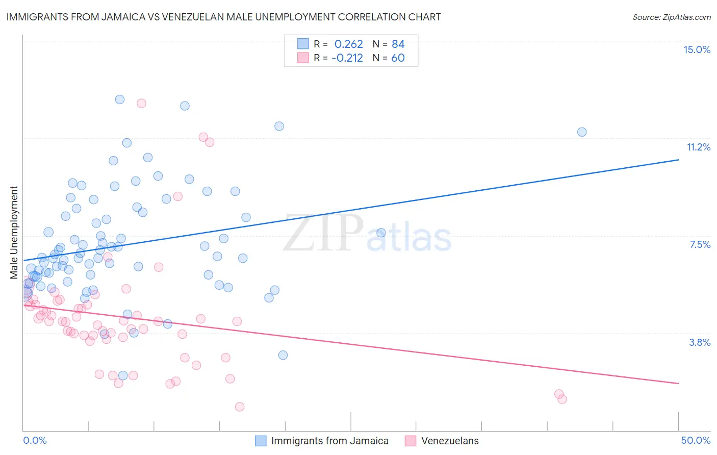 Immigrants from Jamaica vs Venezuelan Male Unemployment