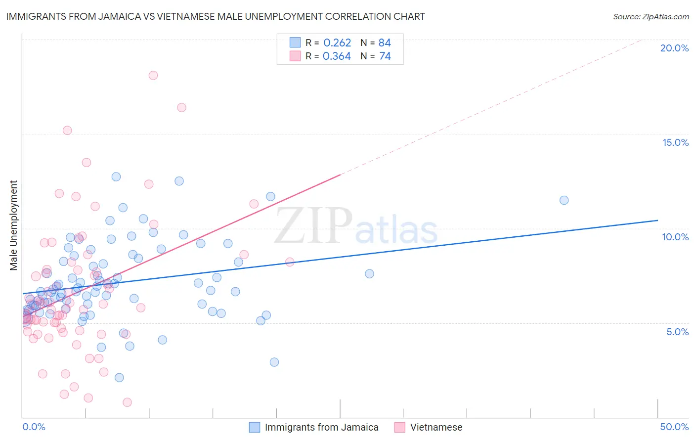 Immigrants from Jamaica vs Vietnamese Male Unemployment