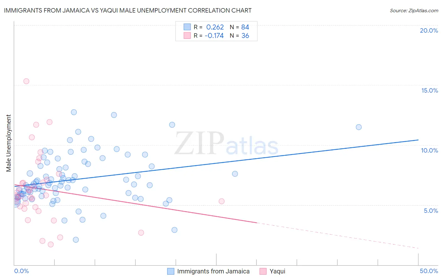 Immigrants from Jamaica vs Yaqui Male Unemployment