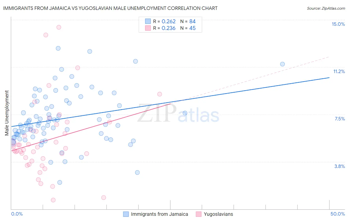 Immigrants from Jamaica vs Yugoslavian Male Unemployment