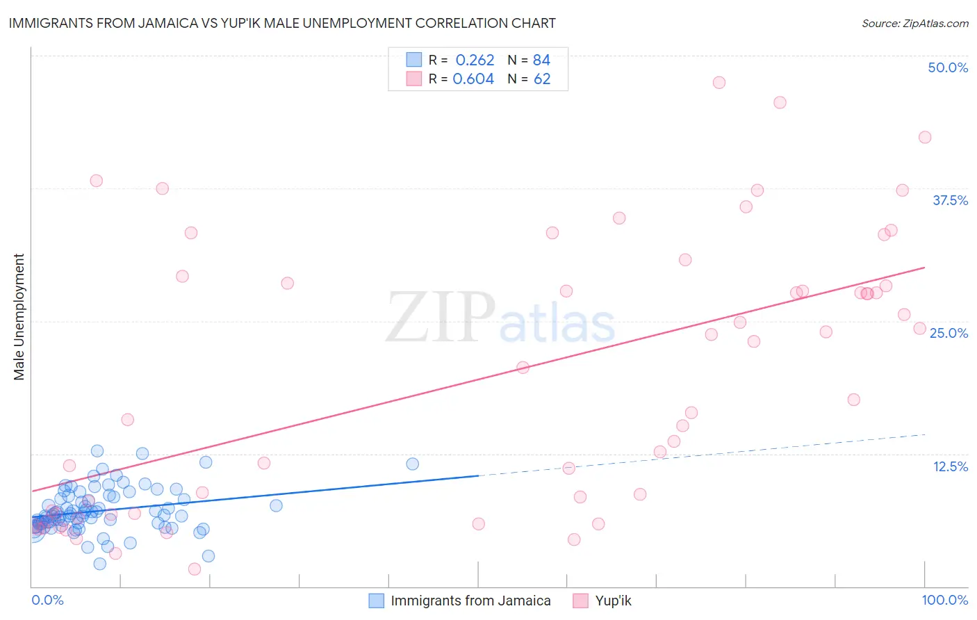 Immigrants from Jamaica vs Yup'ik Male Unemployment