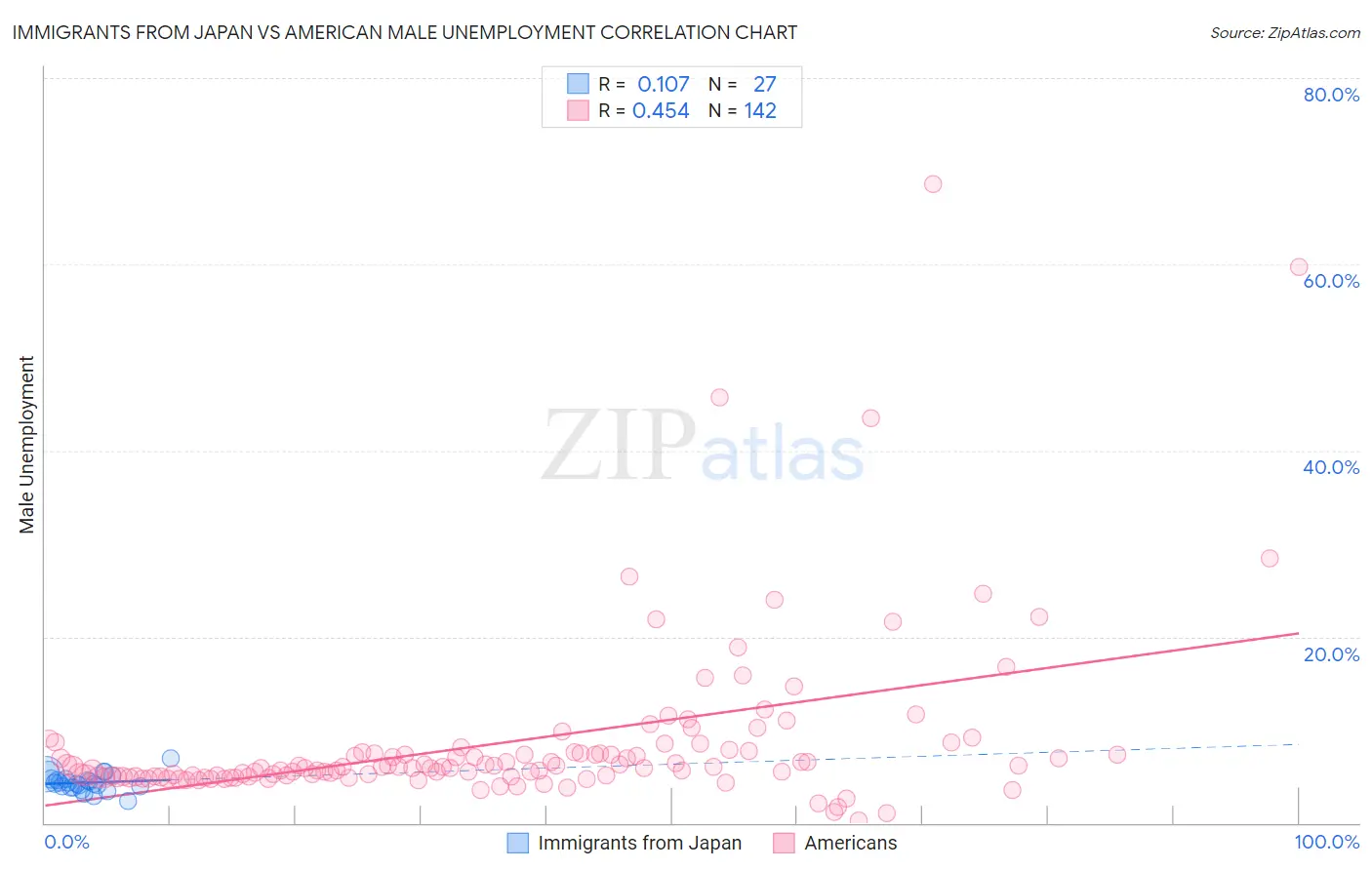 Immigrants from Japan vs American Male Unemployment