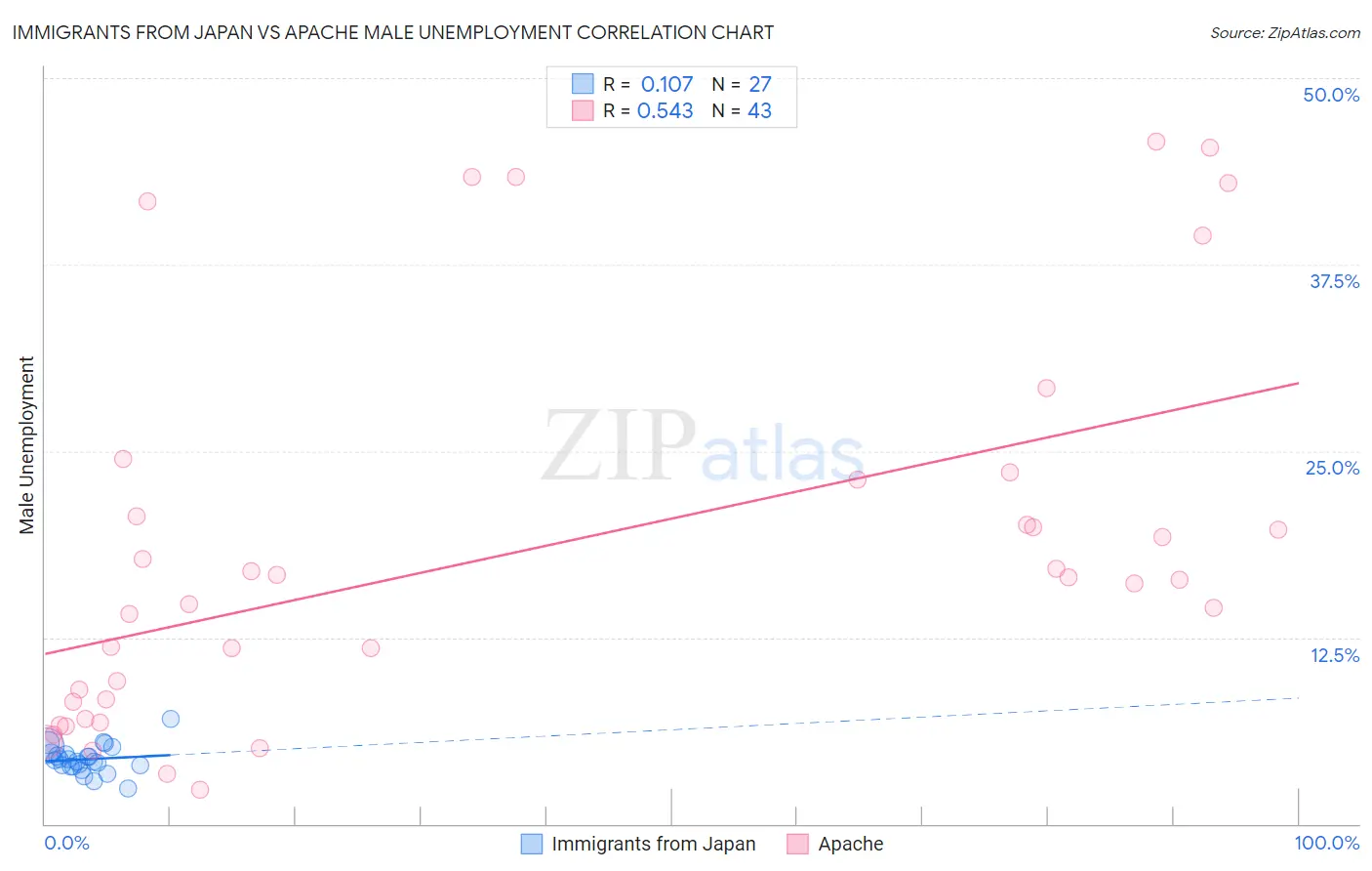Immigrants from Japan vs Apache Male Unemployment