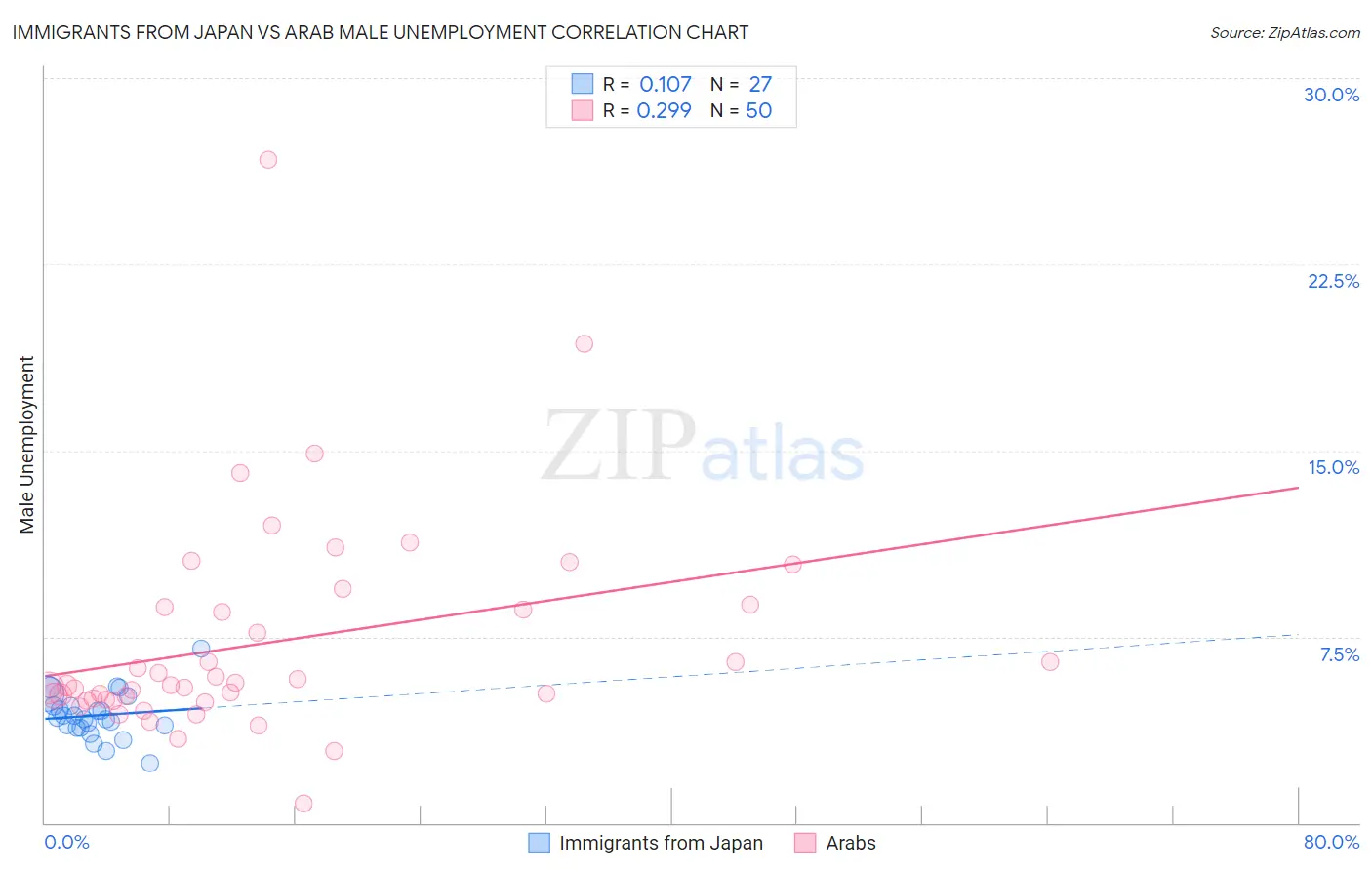 Immigrants from Japan vs Arab Male Unemployment