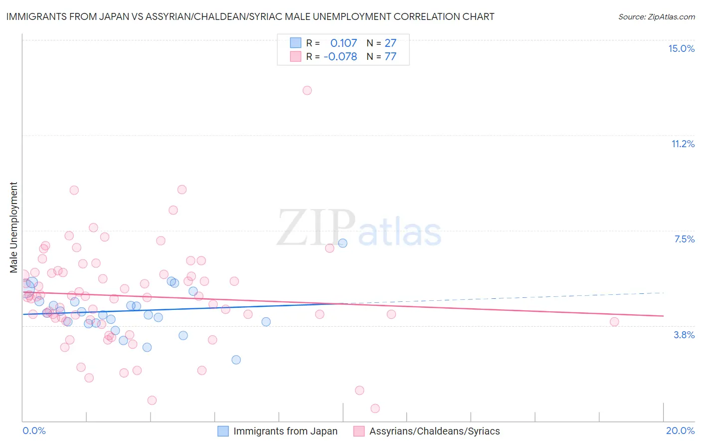 Immigrants from Japan vs Assyrian/Chaldean/Syriac Male Unemployment