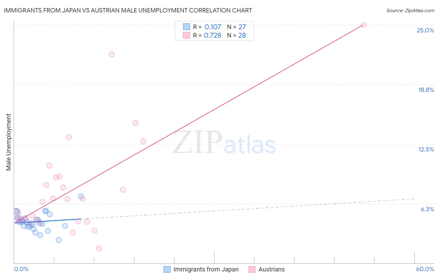 Immigrants from Japan vs Austrian Male Unemployment