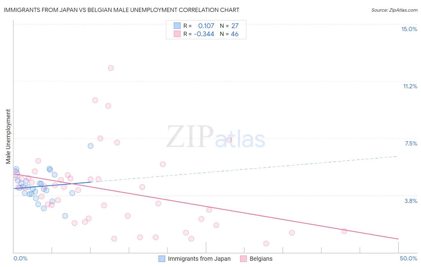 Immigrants from Japan vs Belgian Male Unemployment
