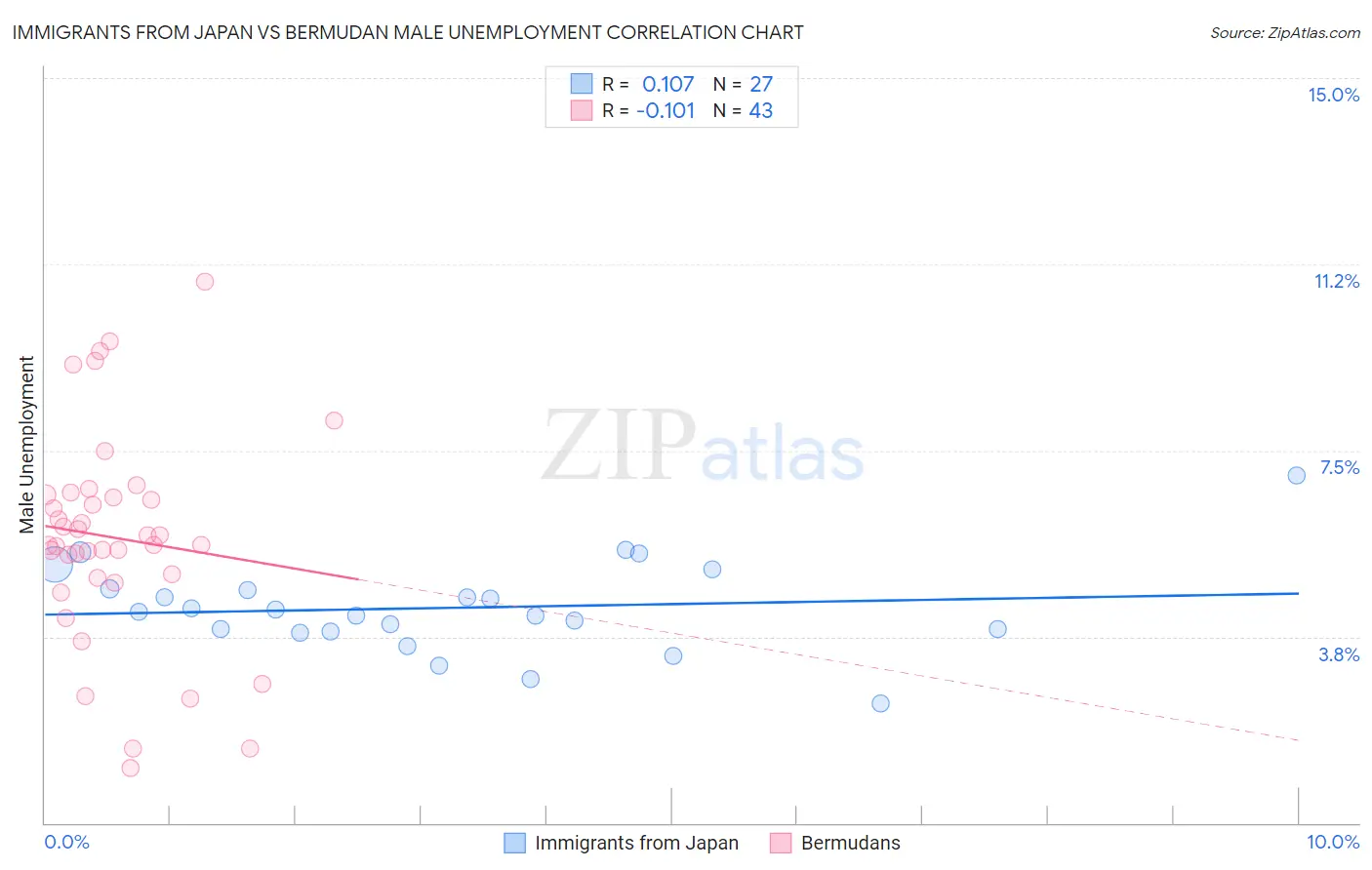 Immigrants from Japan vs Bermudan Male Unemployment