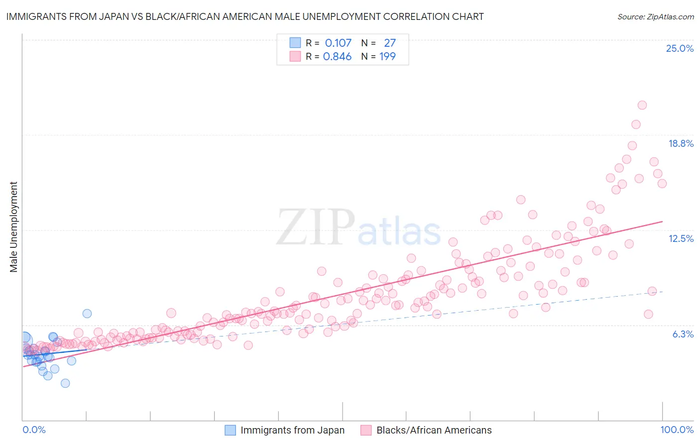 Immigrants from Japan vs Black/African American Male Unemployment