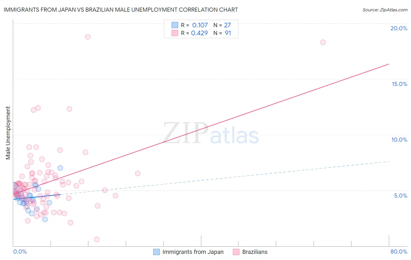 Immigrants from Japan vs Brazilian Male Unemployment