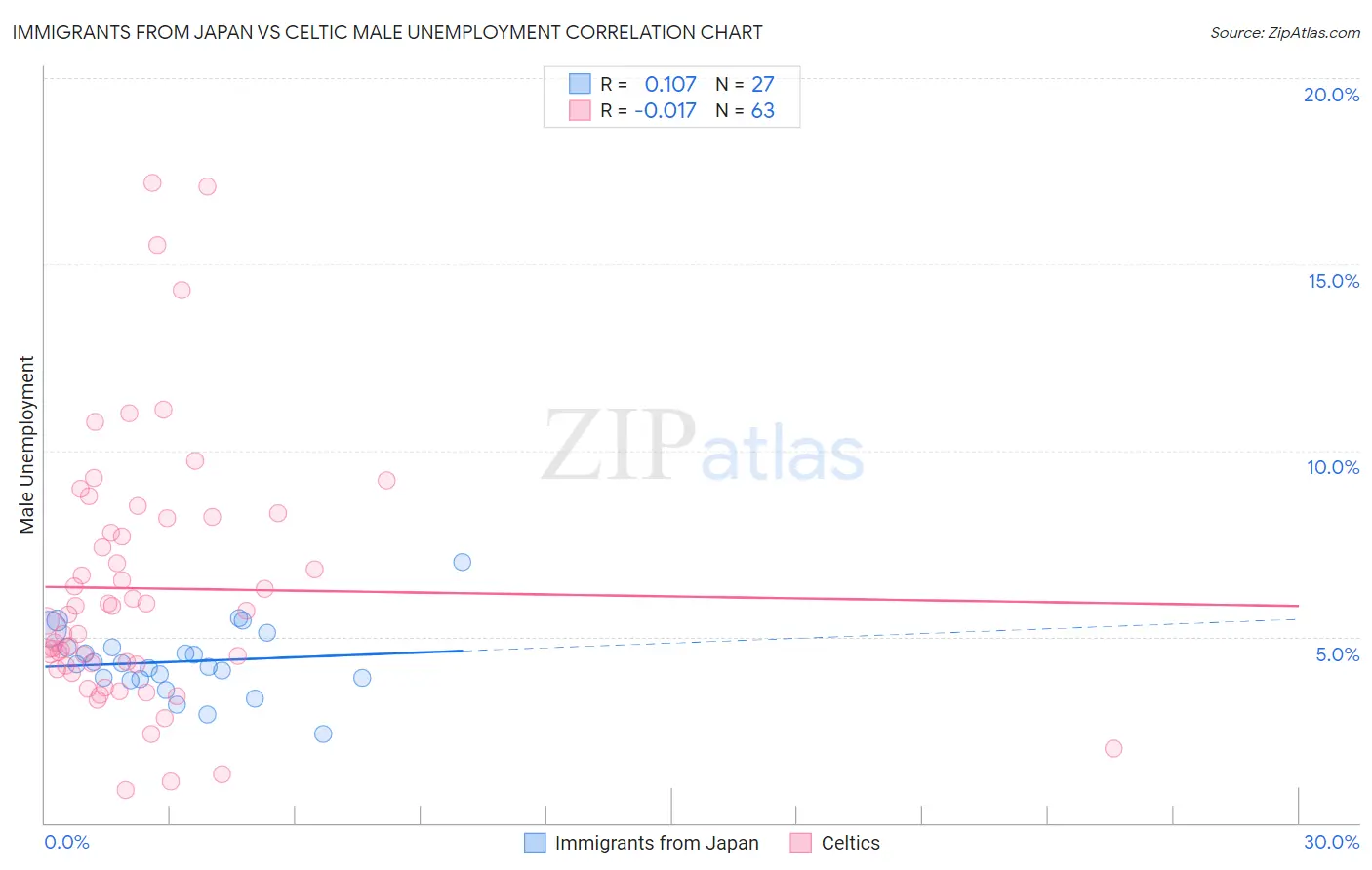 Immigrants from Japan vs Celtic Male Unemployment
