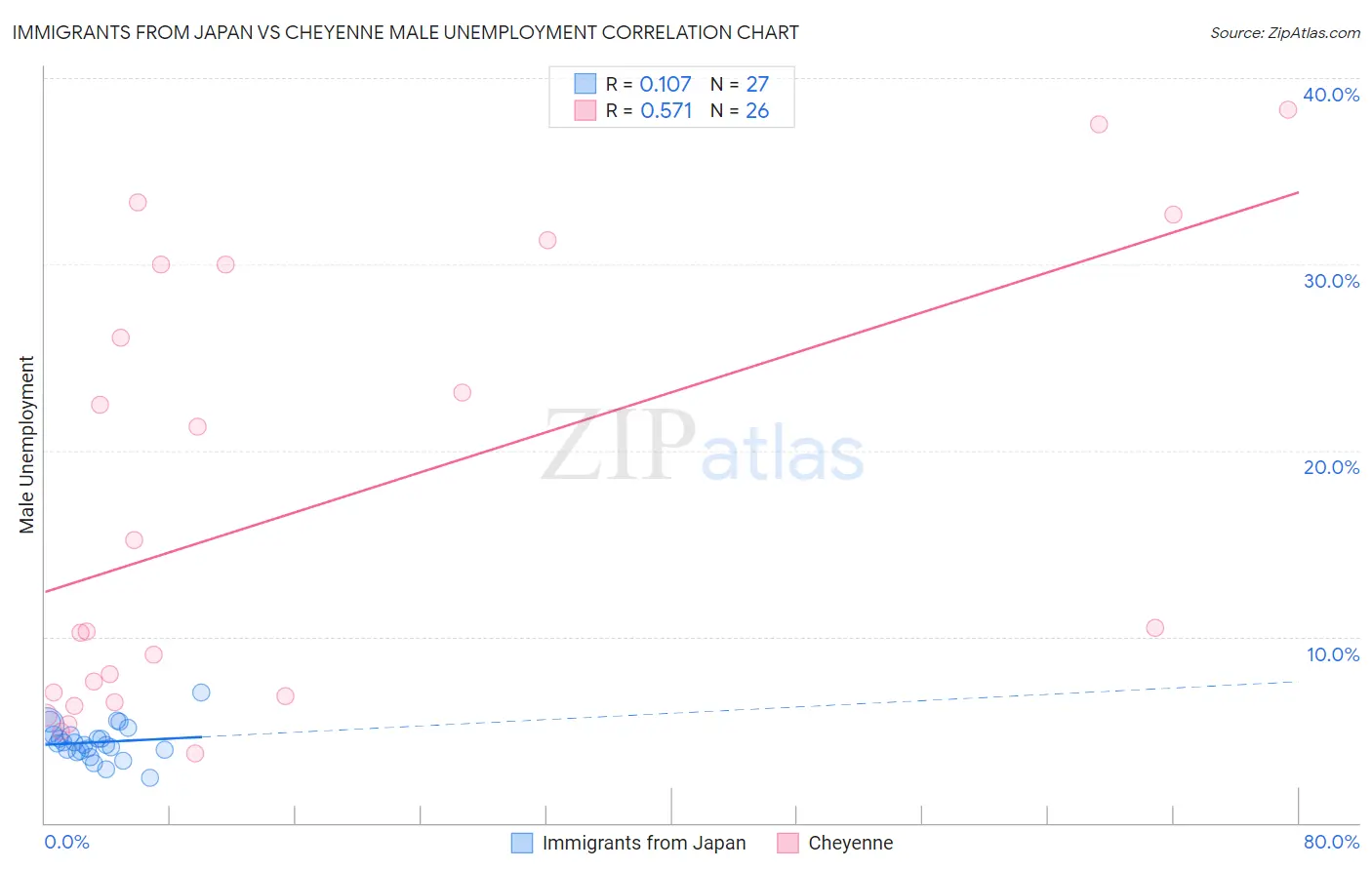 Immigrants from Japan vs Cheyenne Male Unemployment