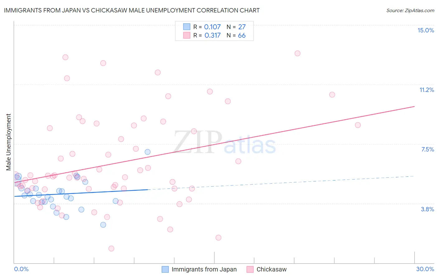 Immigrants from Japan vs Chickasaw Male Unemployment