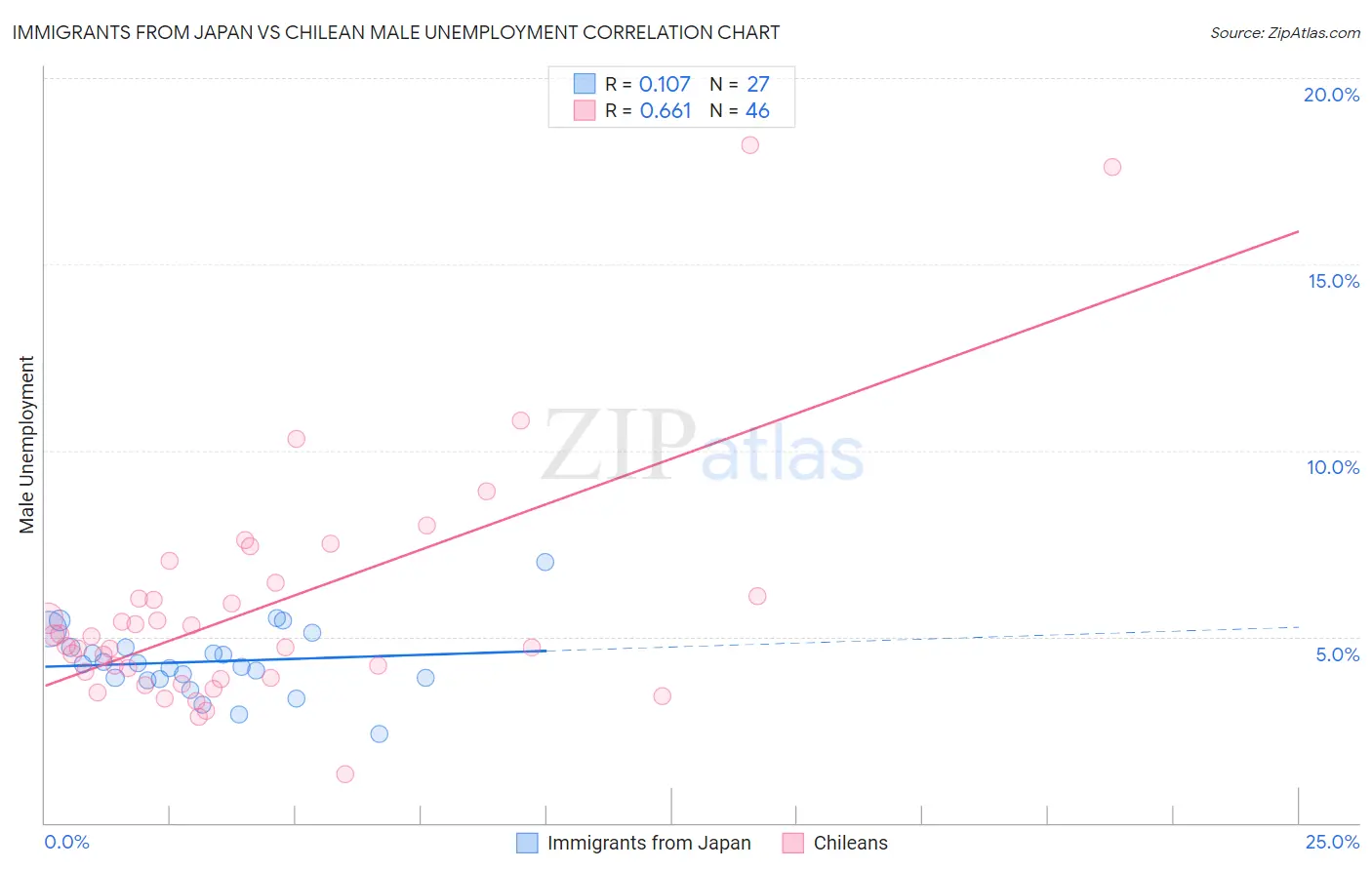 Immigrants from Japan vs Chilean Male Unemployment