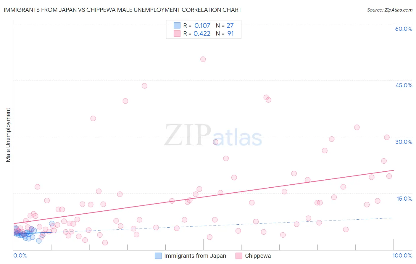 Immigrants from Japan vs Chippewa Male Unemployment