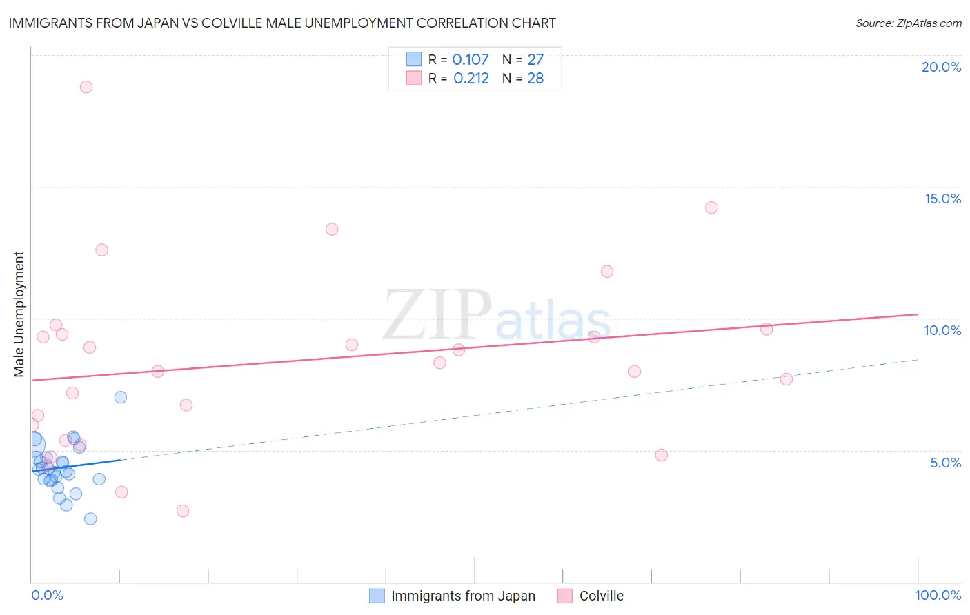 Immigrants from Japan vs Colville Male Unemployment