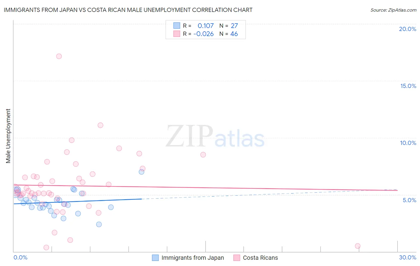 Immigrants from Japan vs Costa Rican Male Unemployment