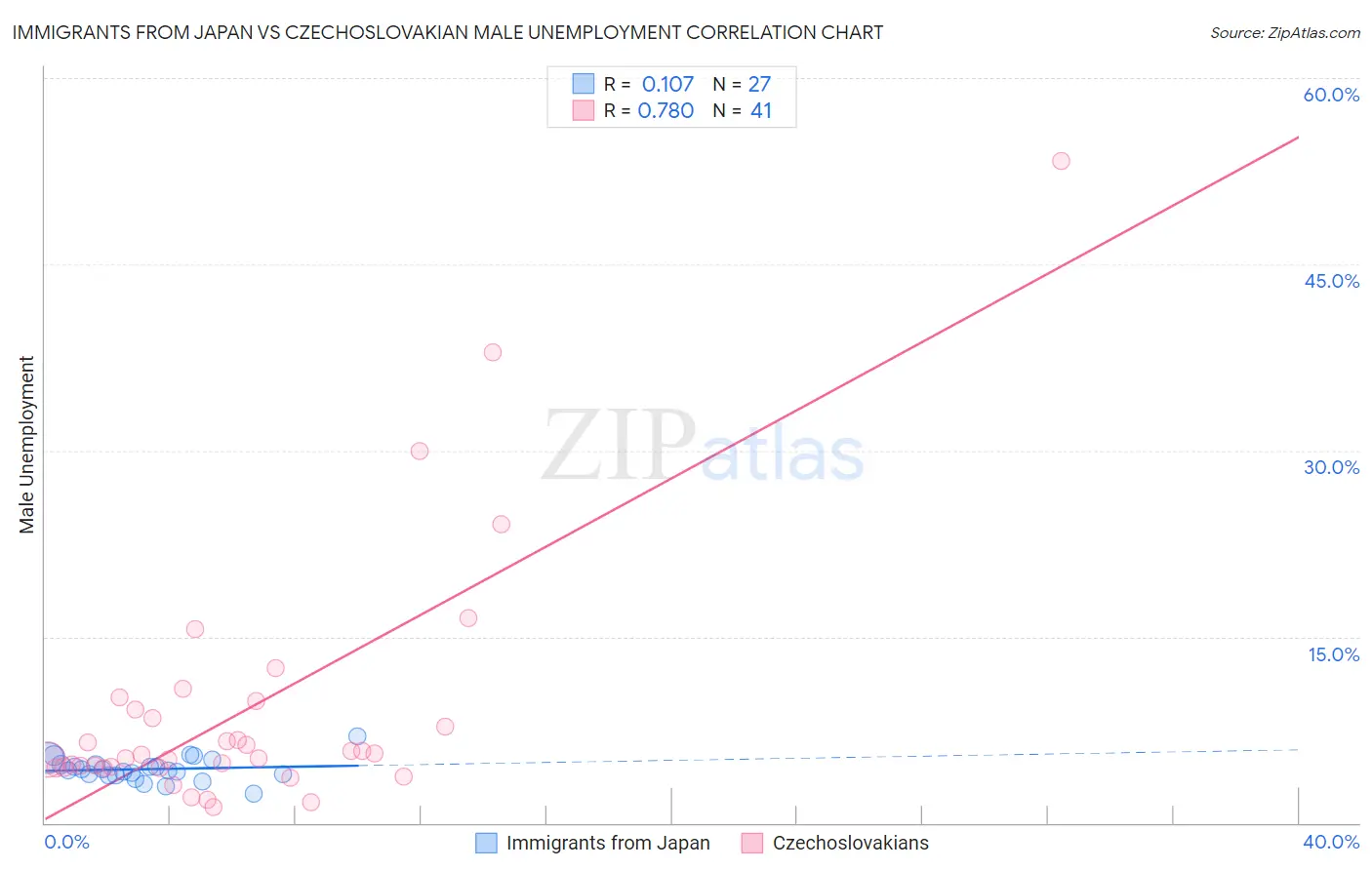 Immigrants from Japan vs Czechoslovakian Male Unemployment