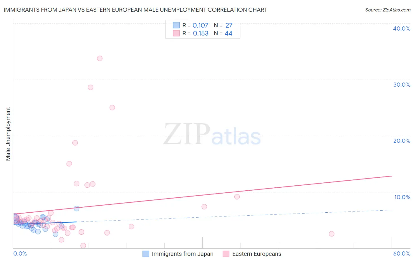 Immigrants from Japan vs Eastern European Male Unemployment