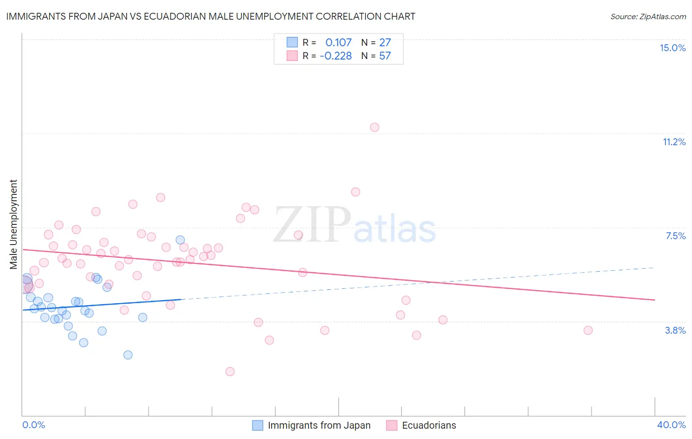 Immigrants from Japan vs Ecuadorian Male Unemployment