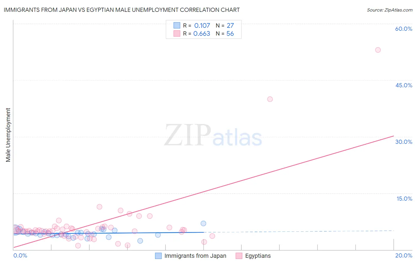 Immigrants from Japan vs Egyptian Male Unemployment