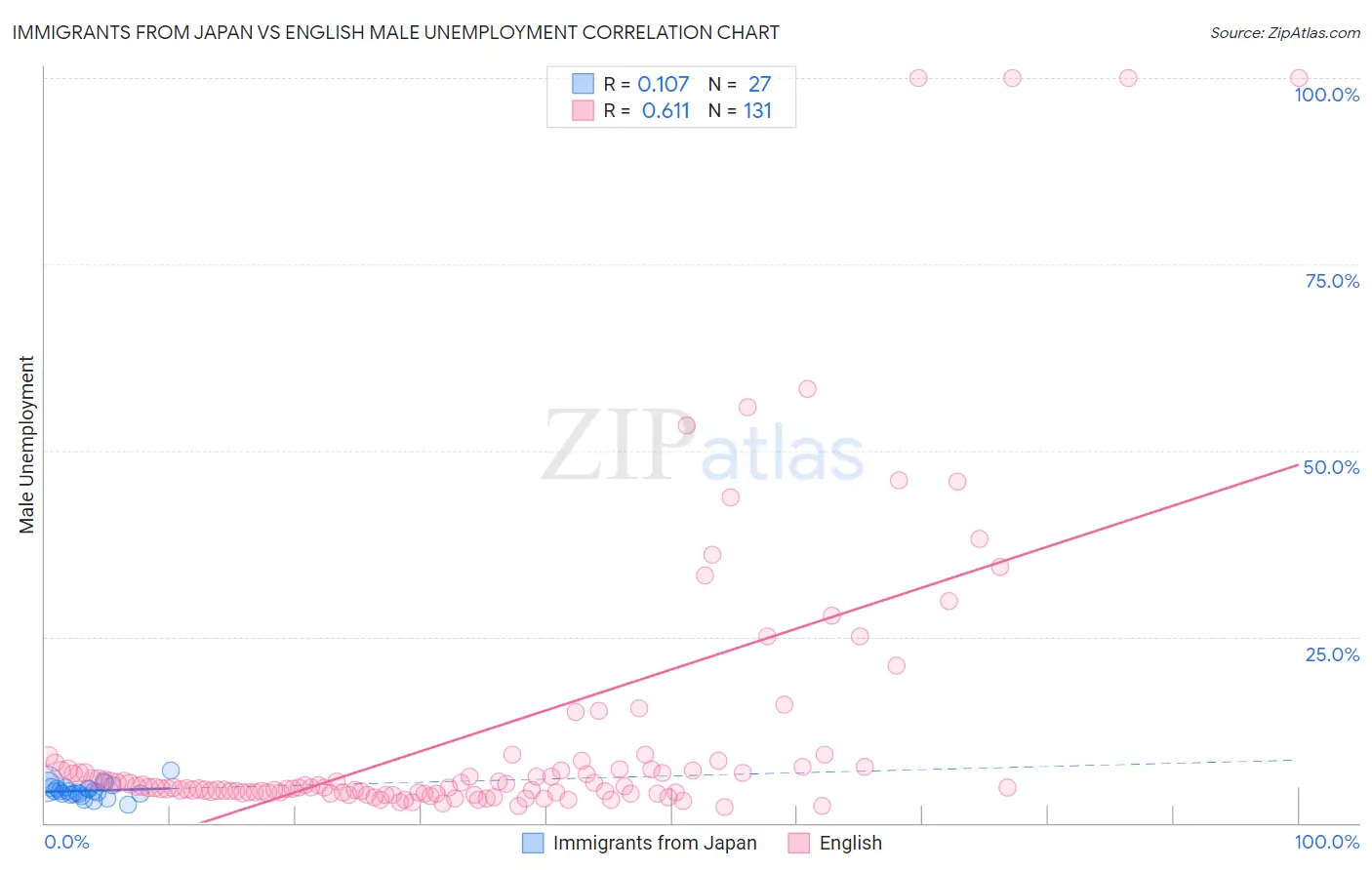 Immigrants from Japan vs English Male Unemployment