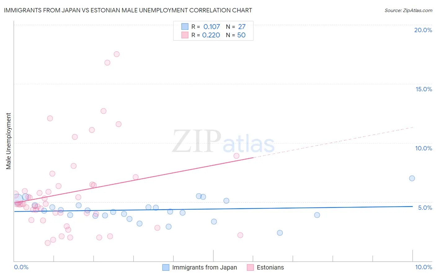 Immigrants from Japan vs Estonian Male Unemployment