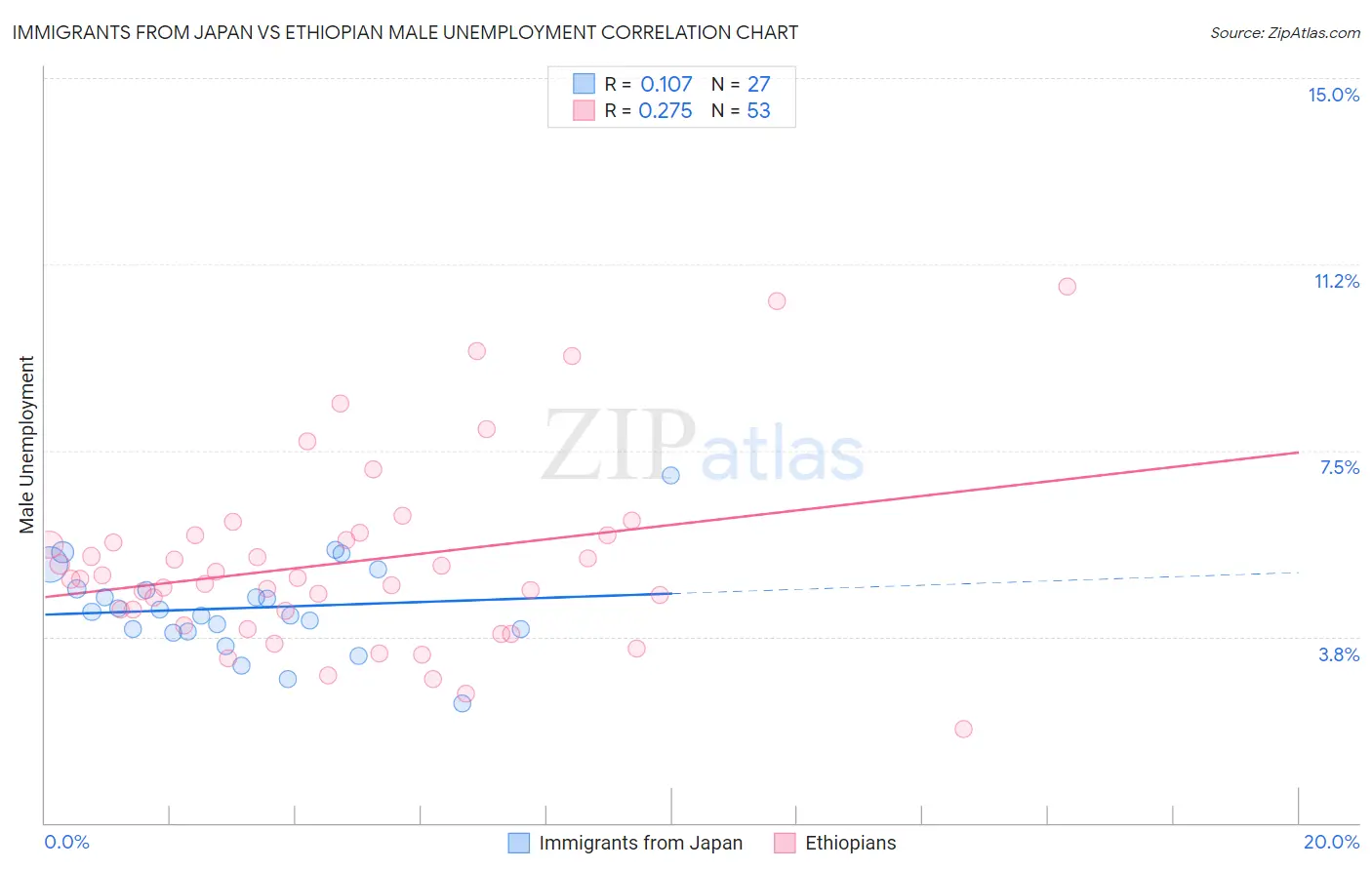 Immigrants from Japan vs Ethiopian Male Unemployment
