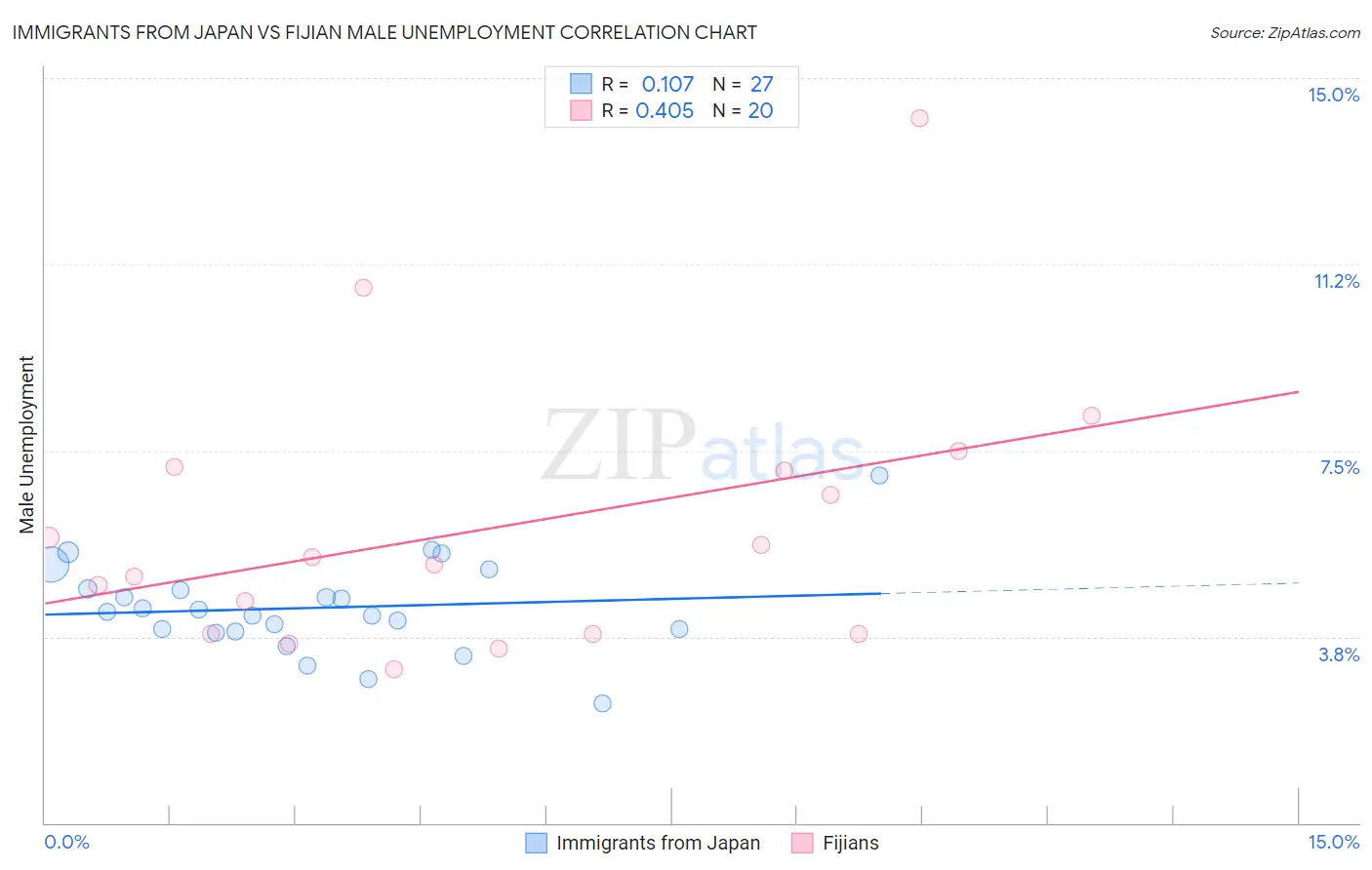 Immigrants from Japan vs Fijian Male Unemployment