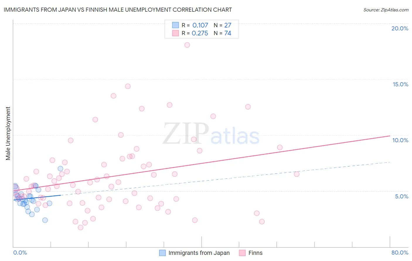 Immigrants from Japan vs Finnish Male Unemployment