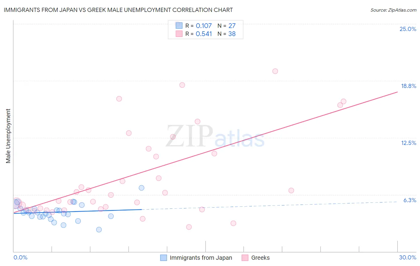 Immigrants from Japan vs Greek Male Unemployment