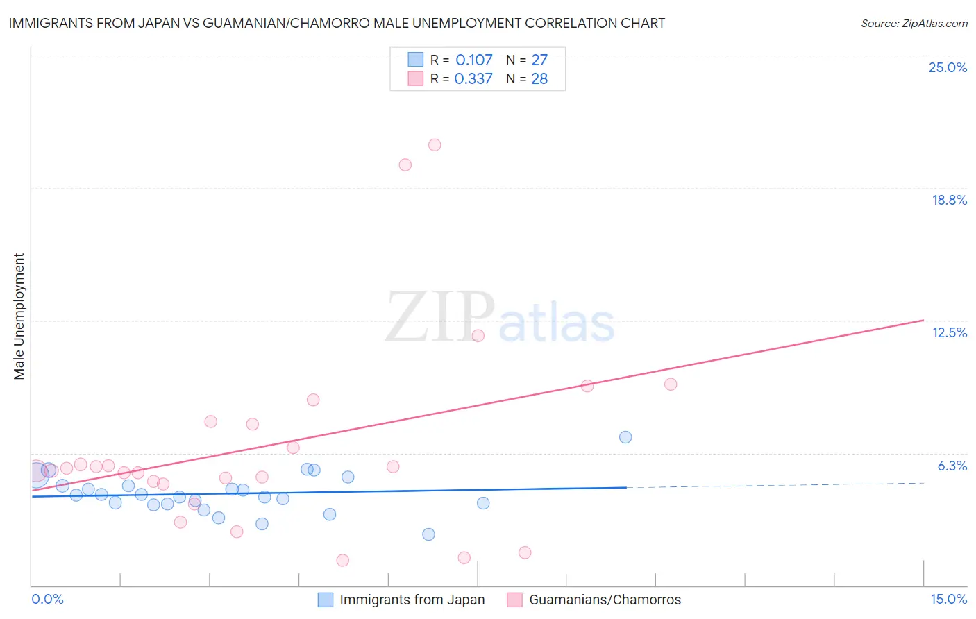 Immigrants from Japan vs Guamanian/Chamorro Male Unemployment