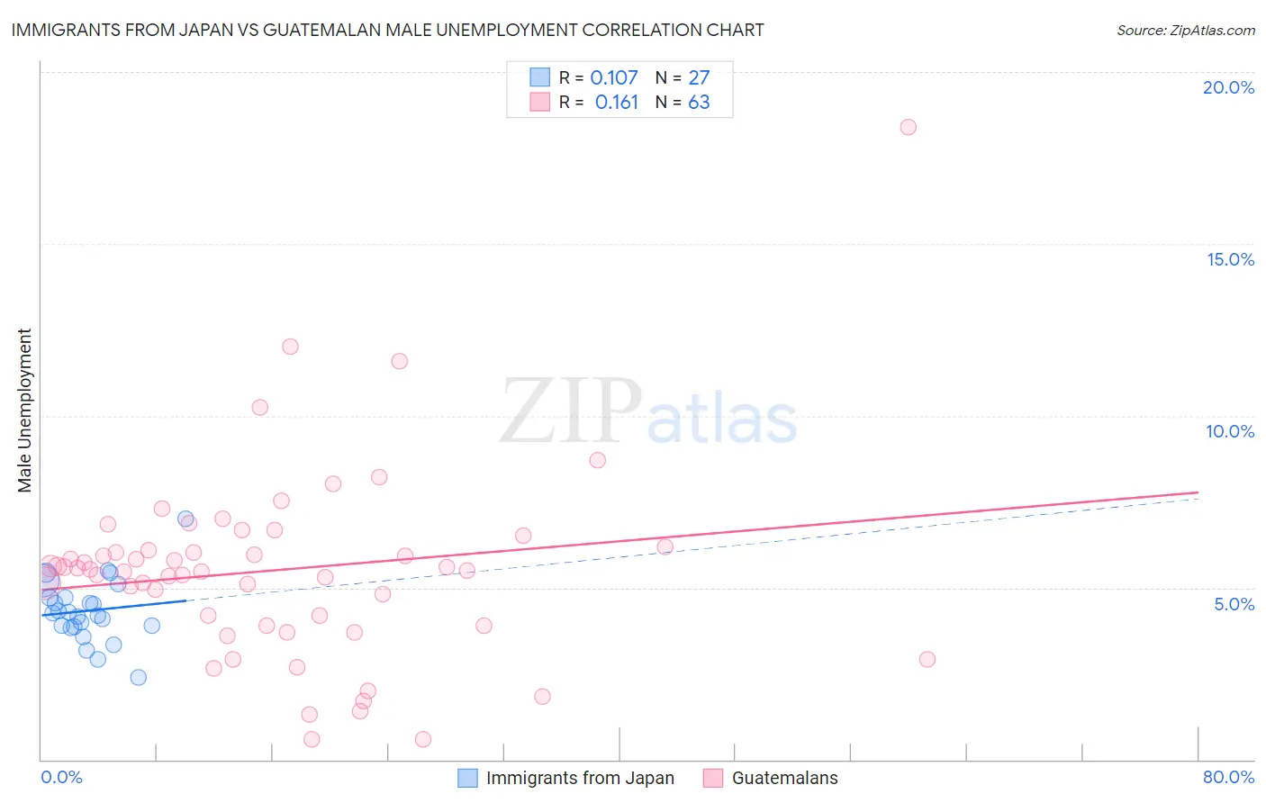 Immigrants from Japan vs Guatemalan Male Unemployment