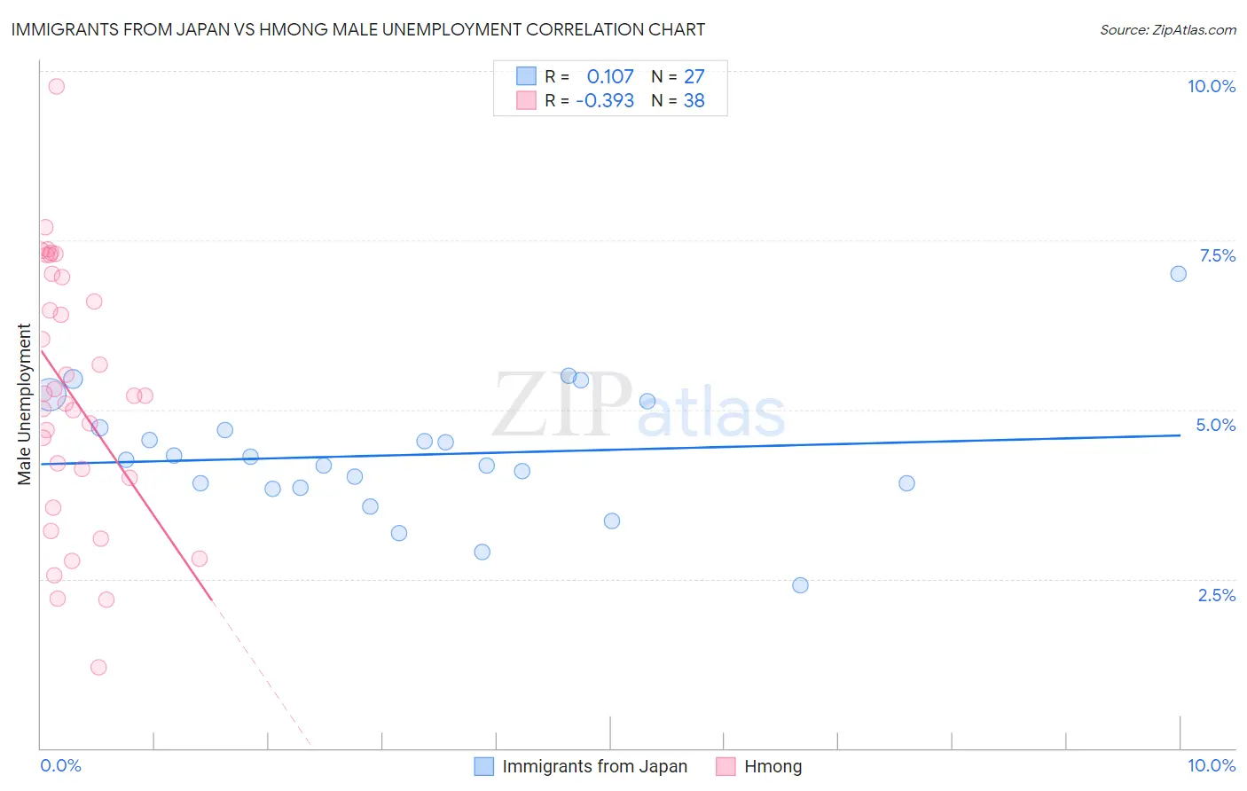 Immigrants from Japan vs Hmong Male Unemployment