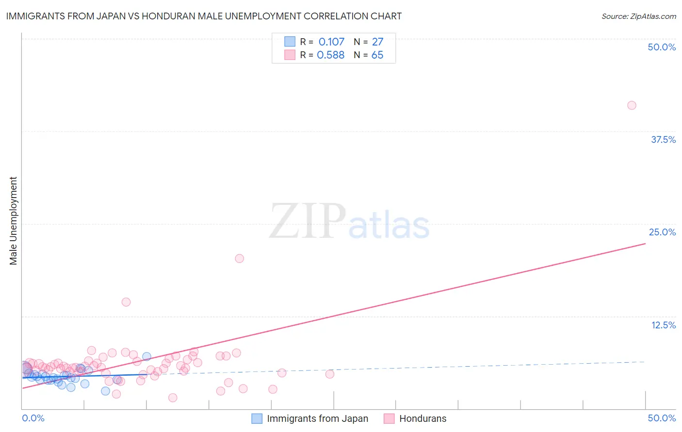 Immigrants from Japan vs Honduran Male Unemployment