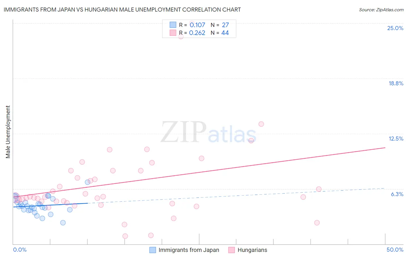Immigrants from Japan vs Hungarian Male Unemployment