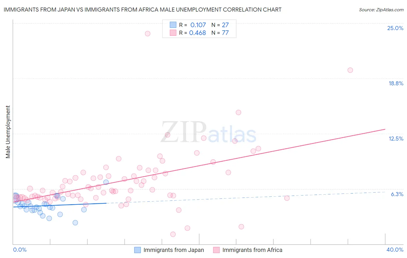 Immigrants from Japan vs Immigrants from Africa Male Unemployment