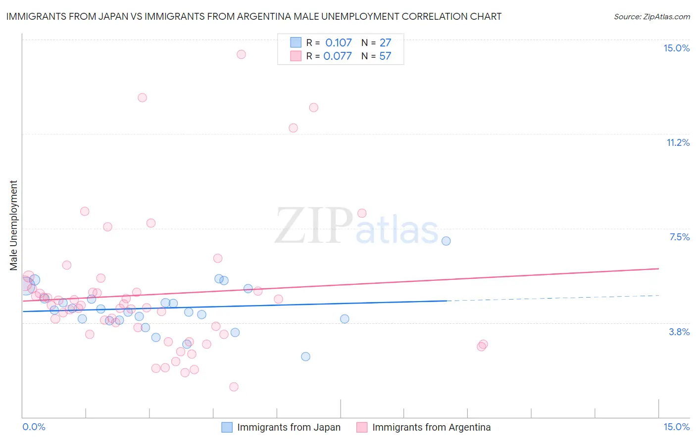 Immigrants from Japan vs Immigrants from Argentina Male Unemployment