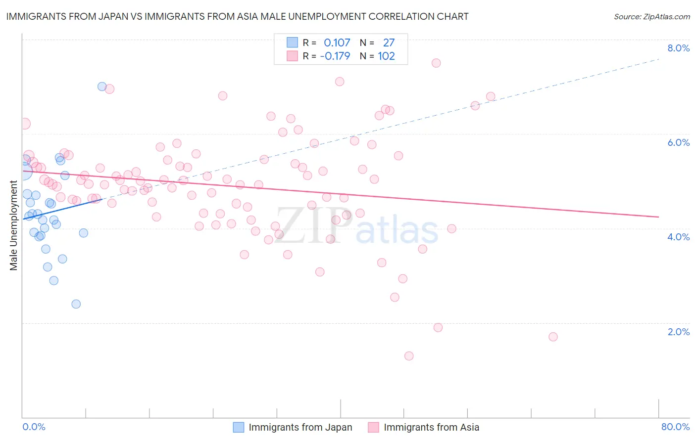 Immigrants from Japan vs Immigrants from Asia Male Unemployment