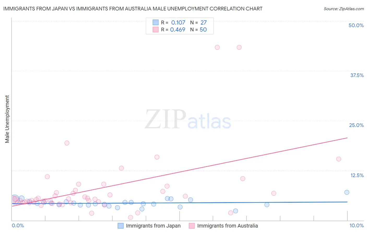 Immigrants from Japan vs Immigrants from Australia Male Unemployment