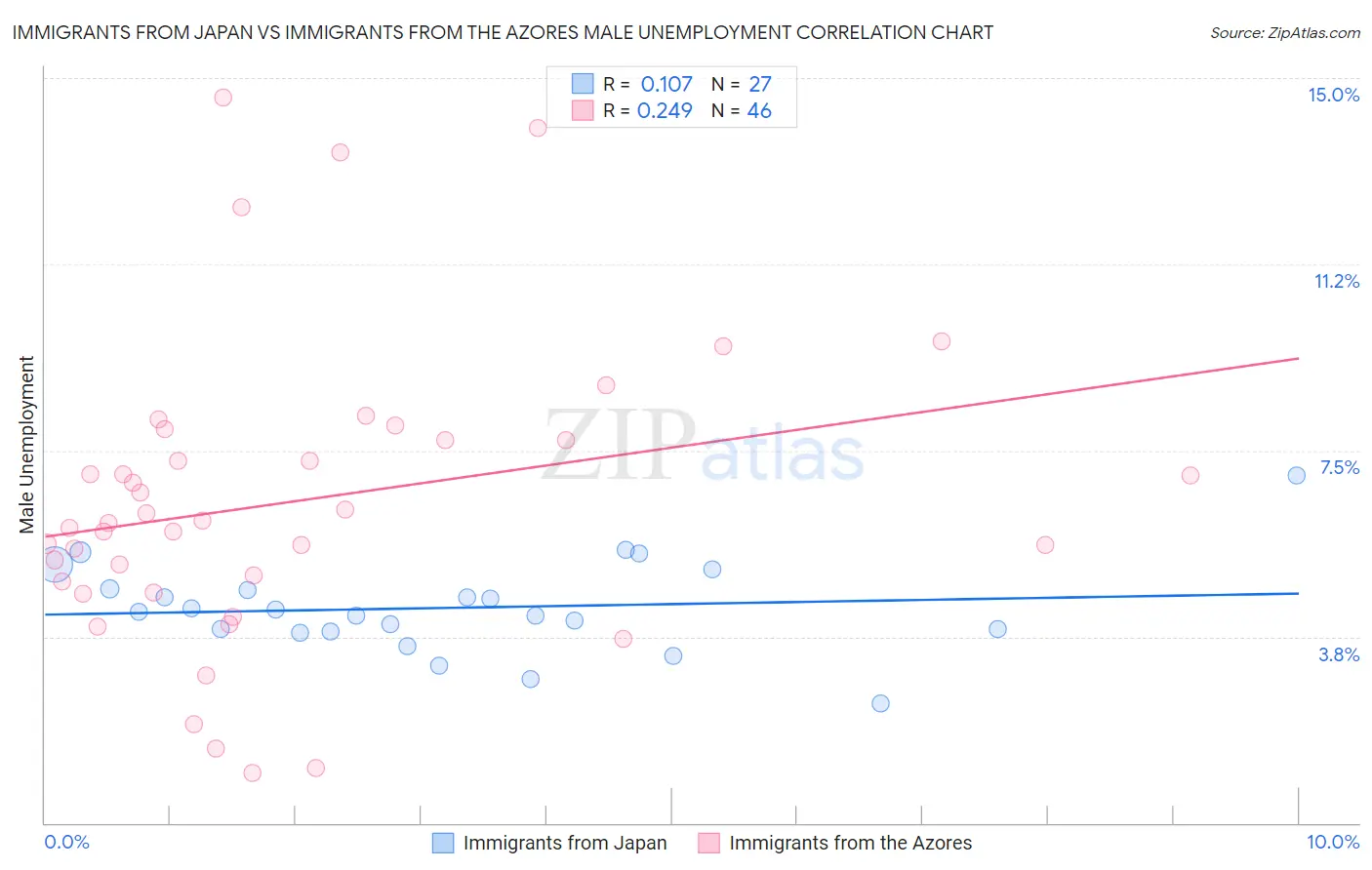 Immigrants from Japan vs Immigrants from the Azores Male Unemployment