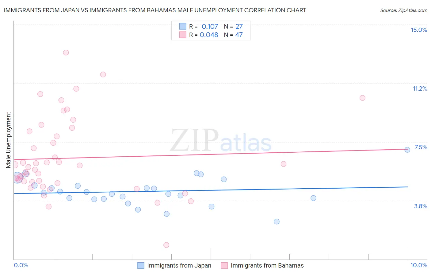 Immigrants from Japan vs Immigrants from Bahamas Male Unemployment